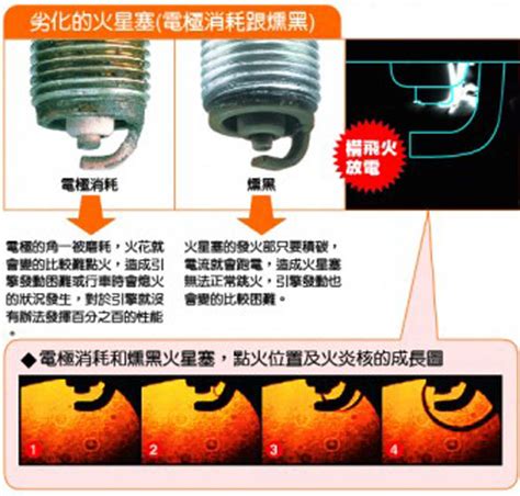 火星塞中間白旁邊黑|30秒看懂火星塞與引擎燃燒狀況